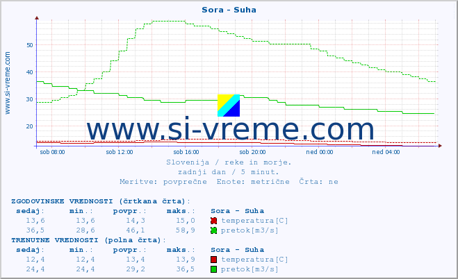 POVPREČJE :: Sora - Suha :: temperatura | pretok | višina :: zadnji dan / 5 minut.