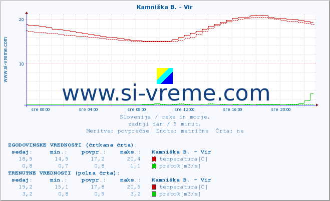 POVPREČJE :: Kamniška B. - Vir :: temperatura | pretok | višina :: zadnji dan / 5 minut.