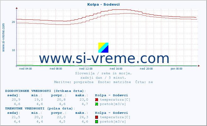 POVPREČJE :: Kolpa - Sodevci :: temperatura | pretok | višina :: zadnji dan / 5 minut.