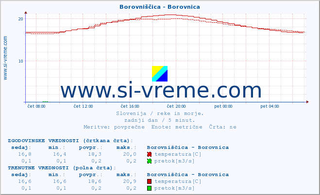 POVPREČJE :: Borovniščica - Borovnica :: temperatura | pretok | višina :: zadnji dan / 5 minut.