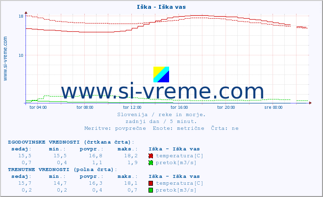 POVPREČJE :: Iška - Iška vas :: temperatura | pretok | višina :: zadnji dan / 5 minut.