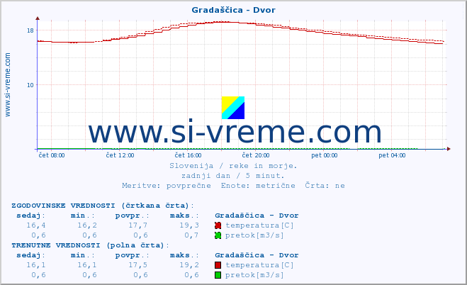 POVPREČJE :: Gradaščica - Dvor :: temperatura | pretok | višina :: zadnji dan / 5 minut.