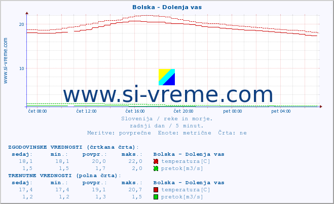 POVPREČJE :: Bolska - Dolenja vas :: temperatura | pretok | višina :: zadnji dan / 5 minut.