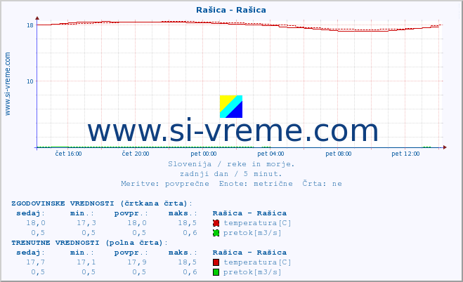 POVPREČJE :: Rašica - Rašica :: temperatura | pretok | višina :: zadnji dan / 5 minut.