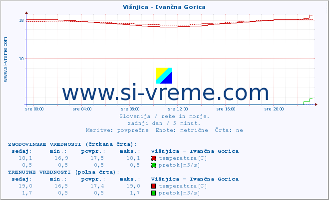 POVPREČJE :: Višnjica - Ivančna Gorica :: temperatura | pretok | višina :: zadnji dan / 5 minut.