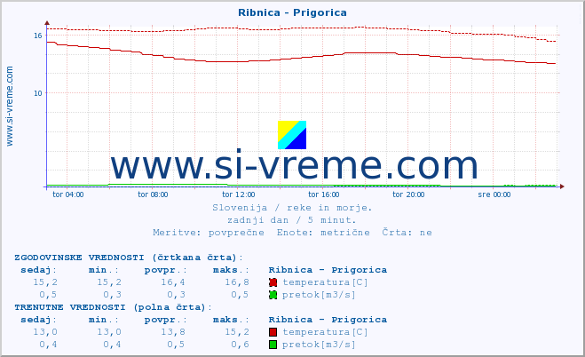 POVPREČJE :: Ribnica - Prigorica :: temperatura | pretok | višina :: zadnji dan / 5 minut.