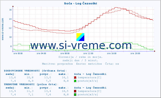 POVPREČJE :: Soča - Log Čezsoški :: temperatura | pretok | višina :: zadnji dan / 5 minut.