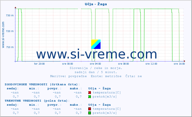 POVPREČJE :: Učja - Žaga :: temperatura | pretok | višina :: zadnji dan / 5 minut.