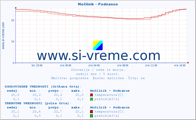 POVPREČJE :: Močilnik - Podnanos :: temperatura | pretok | višina :: zadnji dan / 5 minut.