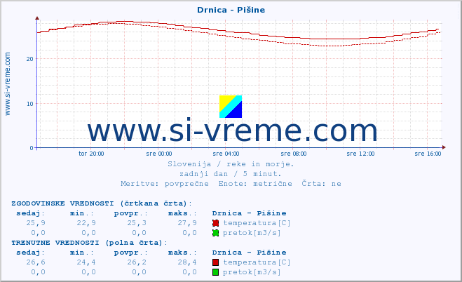 POVPREČJE :: Drnica - Pišine :: temperatura | pretok | višina :: zadnji dan / 5 minut.