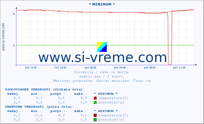 POVPREČJE :: * MINIMUM * :: temperatura | pretok | višina :: zadnji dan / 5 minut.