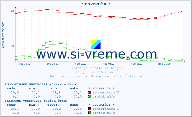 POVPREČJE :: * POVPREČJE * :: temperatura | pretok | višina :: zadnji dan / 5 minut.