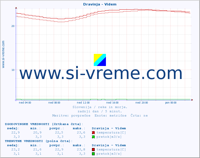 POVPREČJE :: Dravinja - Videm :: temperatura | pretok | višina :: zadnji dan / 5 minut.