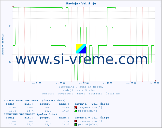 POVPREČJE :: Savinja - Vel. Širje :: temperatura | pretok | višina :: zadnji dan / 5 minut.