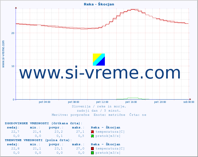 POVPREČJE :: Reka - Škocjan :: temperatura | pretok | višina :: zadnji dan / 5 minut.