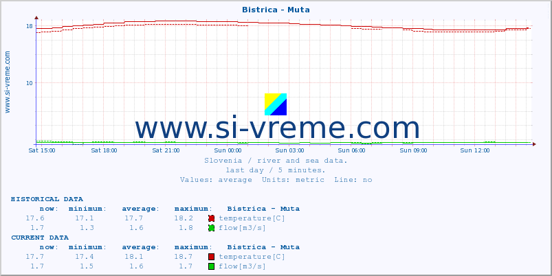  :: Bistrica - Muta :: temperature | flow | height :: last day / 5 minutes.