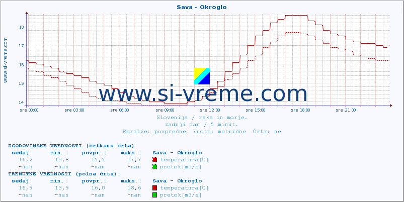 POVPREČJE :: Sava - Okroglo :: temperatura | pretok | višina :: zadnji dan / 5 minut.