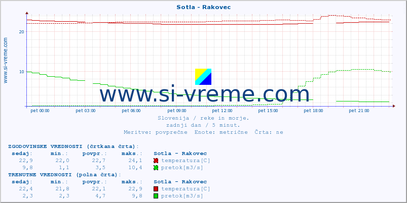 POVPREČJE :: Sotla - Rakovec :: temperatura | pretok | višina :: zadnji dan / 5 minut.