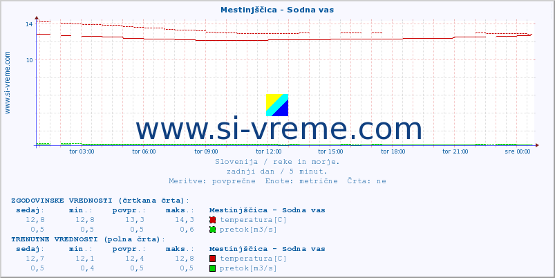 POVPREČJE :: Mestinjščica - Sodna vas :: temperatura | pretok | višina :: zadnji dan / 5 minut.