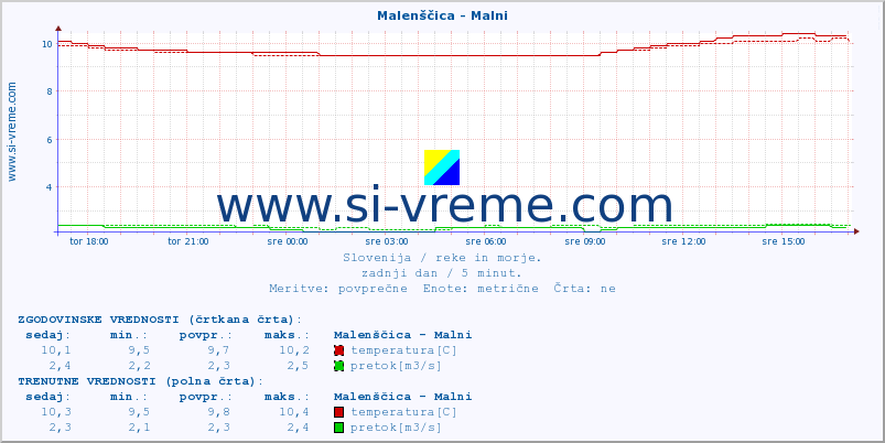 POVPREČJE :: Malenščica - Malni :: temperatura | pretok | višina :: zadnji dan / 5 minut.