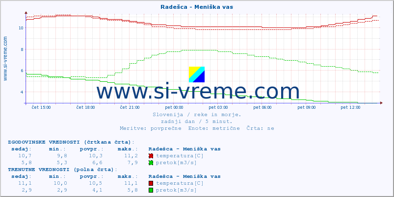 POVPREČJE :: Radešca - Meniška vas :: temperatura | pretok | višina :: zadnji dan / 5 minut.