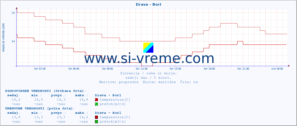 POVPREČJE :: Drava - Borl :: temperatura | pretok | višina :: zadnji dan / 5 minut.