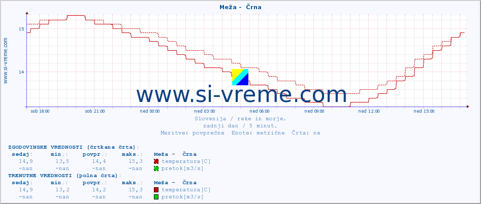 POVPREČJE :: Meža -  Črna :: temperatura | pretok | višina :: zadnji dan / 5 minut.