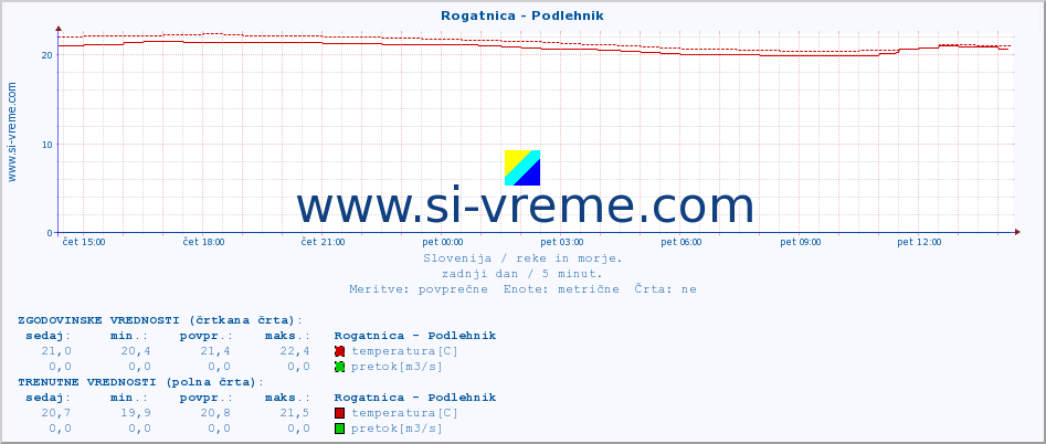 POVPREČJE :: Rogatnica - Podlehnik :: temperatura | pretok | višina :: zadnji dan / 5 minut.