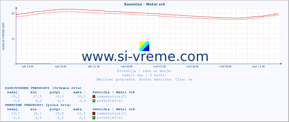 POVPREČJE :: Sevnična - Metni vrh :: temperatura | pretok | višina :: zadnji dan / 5 minut.