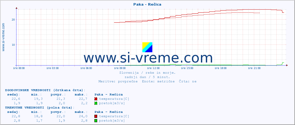 POVPREČJE :: Paka - Rečica :: temperatura | pretok | višina :: zadnji dan / 5 minut.