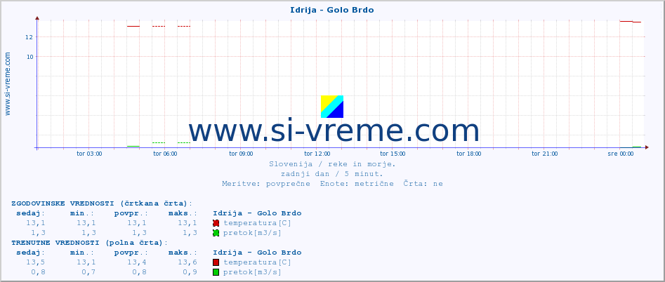 POVPREČJE :: Idrija - Golo Brdo :: temperatura | pretok | višina :: zadnji dan / 5 minut.