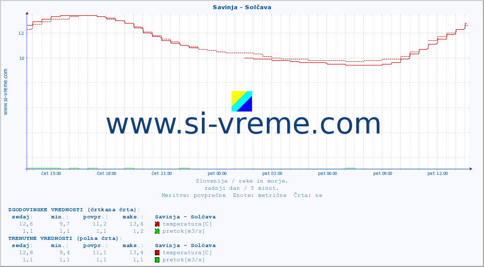 POVPREČJE :: Savinja - Solčava :: temperatura | pretok | višina :: zadnji dan / 5 minut.