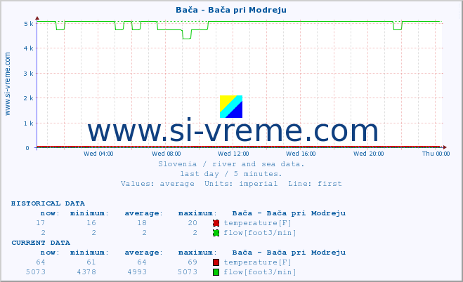  :: Bača - Bača pri Modreju :: temperature | flow | height :: last day / 5 minutes.