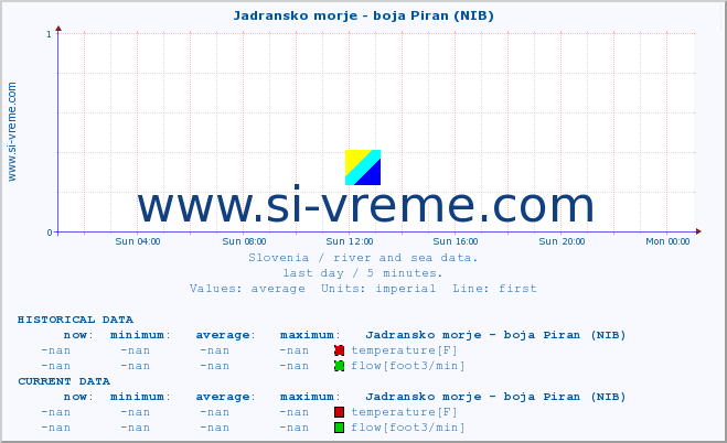  :: Jadransko morje - boja Piran (NIB) :: temperature | flow | height :: last day / 5 minutes.