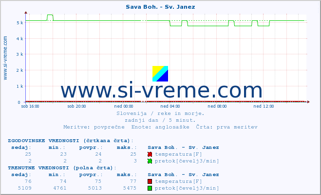 POVPREČJE :: Sava Boh. - Sv. Janez :: temperatura | pretok | višina :: zadnji dan / 5 minut.