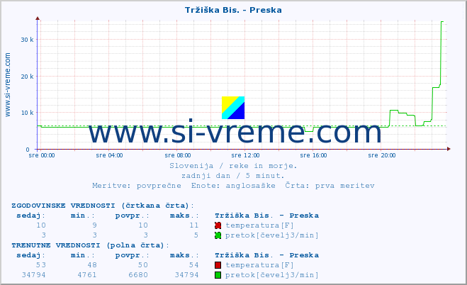 POVPREČJE :: Tržiška Bis. - Preska :: temperatura | pretok | višina :: zadnji dan / 5 minut.