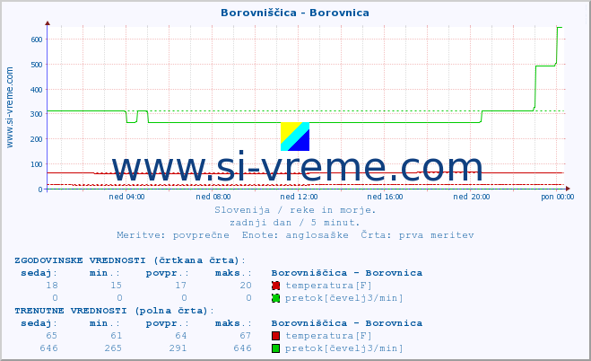 POVPREČJE :: Borovniščica - Borovnica :: temperatura | pretok | višina :: zadnji dan / 5 minut.