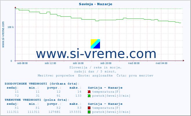 POVPREČJE :: Savinja - Nazarje :: temperatura | pretok | višina :: zadnji dan / 5 minut.