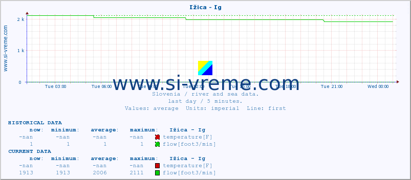  :: Ižica - Ig :: temperature | flow | height :: last day / 5 minutes.