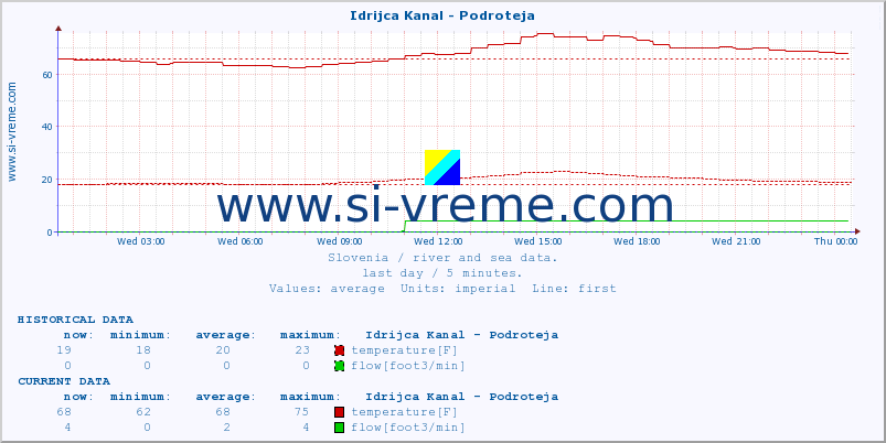  :: Idrijca Kanal - Podroteja :: temperature | flow | height :: last day / 5 minutes.