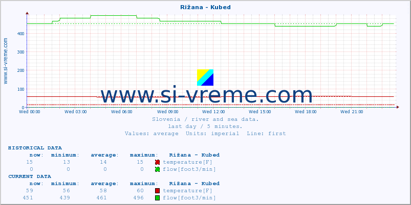  :: Rižana - Kubed :: temperature | flow | height :: last day / 5 minutes.