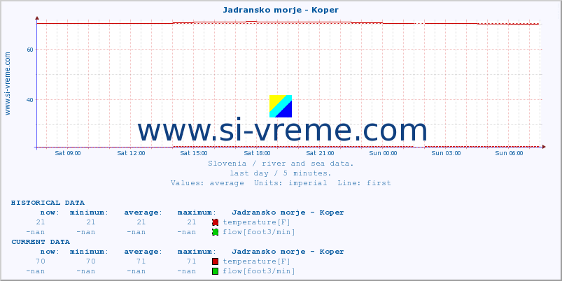  :: Jadransko morje - Koper :: temperature | flow | height :: last day / 5 minutes.