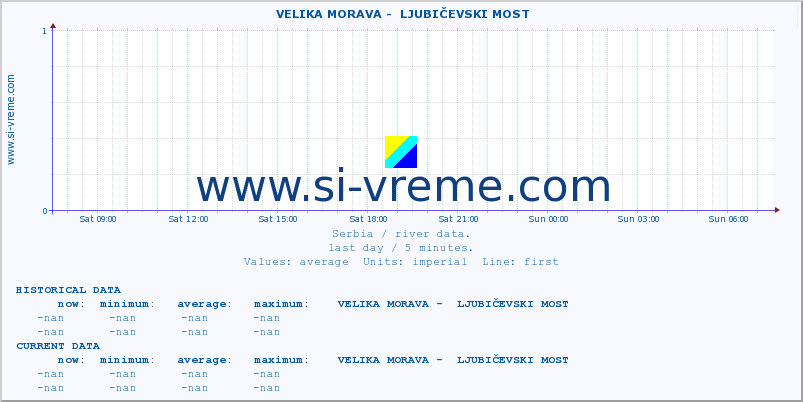  ::  VELIKA MORAVA -  LJUBIČEVSKI MOST :: height |  |  :: last day / 5 minutes.