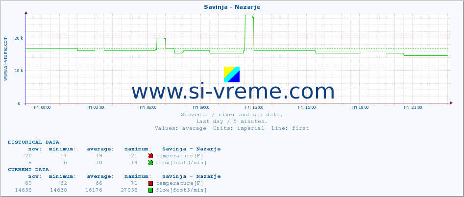  :: Savinja - Nazarje :: temperature | flow | height :: last day / 5 minutes.