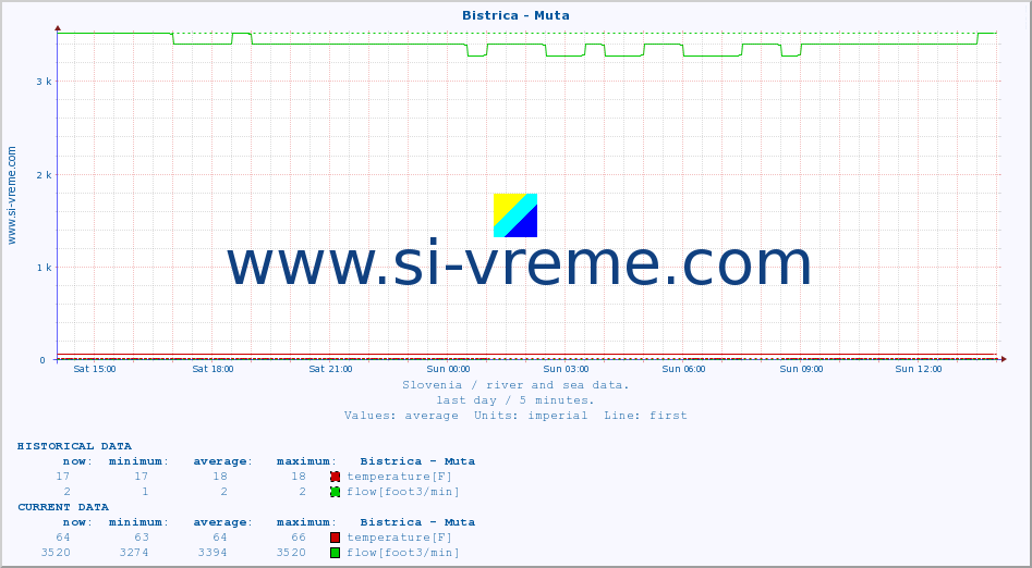  :: Bistrica - Muta :: temperature | flow | height :: last day / 5 minutes.