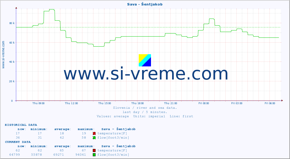  :: Sava - Šentjakob :: temperature | flow | height :: last day / 5 minutes.