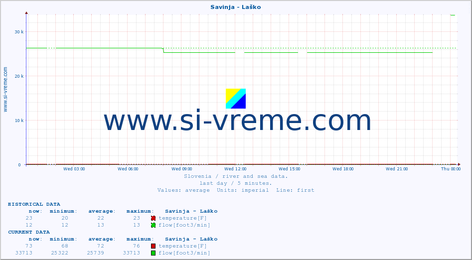  :: Savinja - Laško :: temperature | flow | height :: last day / 5 minutes.