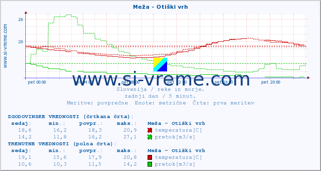 POVPREČJE :: Meža - Otiški vrh :: temperatura | pretok | višina :: zadnji dan / 5 minut.