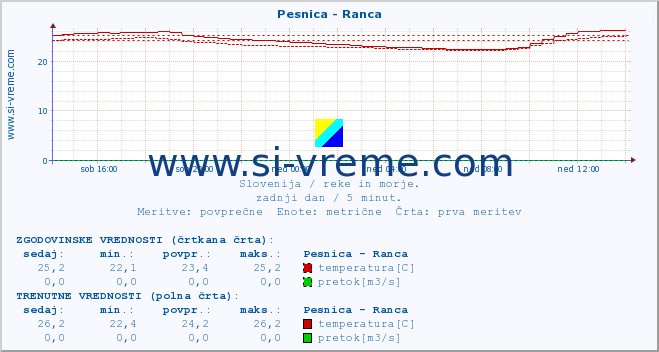 POVPREČJE :: Pesnica - Ranca :: temperatura | pretok | višina :: zadnji dan / 5 minut.