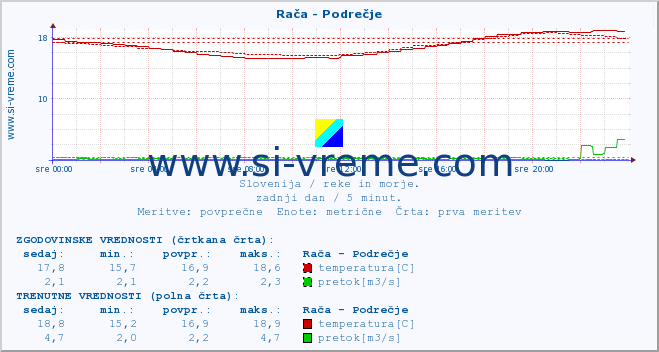 POVPREČJE :: Rača - Podrečje :: temperatura | pretok | višina :: zadnji dan / 5 minut.